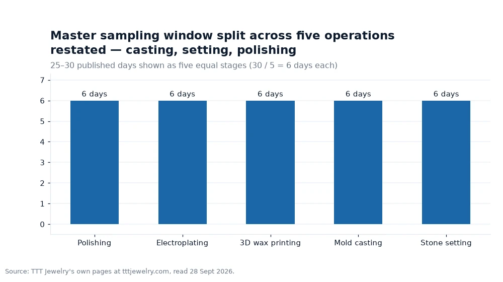 Bar chart: Master sampling window split across five operations restated — casting, setting, polishing